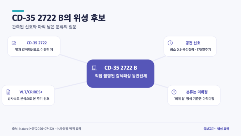 목성급인데 ‘위성’ 후보…CD-35 2722 B가 던진 3가지 질문