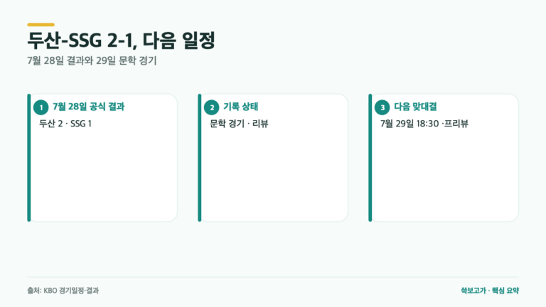 두산-SSG 2-1, 다음 경기는 언제 열리나?