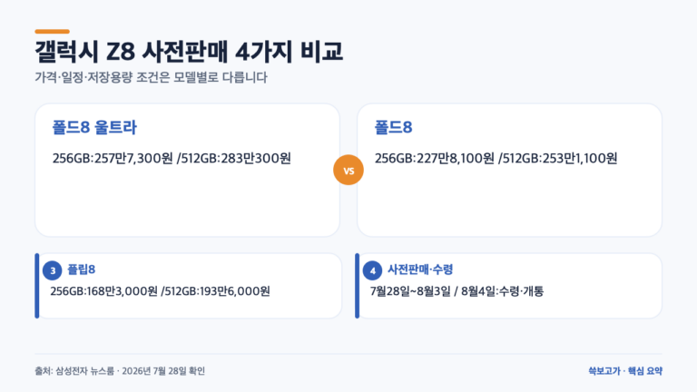 갤럭시 Z 폴드8 울트라·폴드8·플립8, 사전판매 전 4가지만 비교하세요