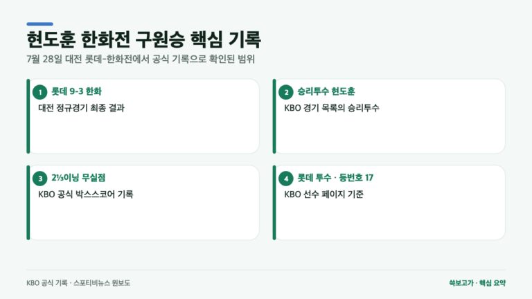 현도훈은 왜 한화전 승리투수가 됐나…롯데 9-3 승리에서 확인된 3가지