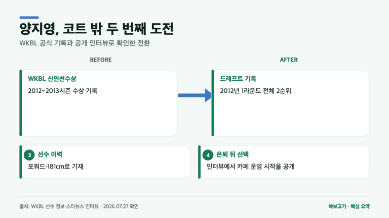 양지영, 신인선수상 뒤 카페 사장이 된 이유는? 은퇴 후 두 번째 도전