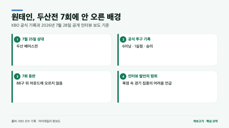 원태인 폭염 발언, 두산전 7회에 안 오른 이유는? KBO 기록으로 본 범위