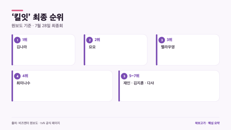김나라 우승한 ‘킬잇’ 최종 순위, 2위부터 7위까지 정리