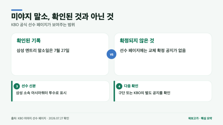 삼성 미야지 1군 말소, 아시아쿼터 교체 확정일까? KBO 기록으로 확인한 범위