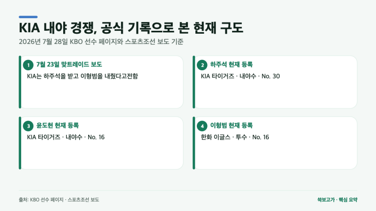 KIA 내야에 생긴 변화…하주석 합류 뒤 윤도현은 어디서 경쟁하나