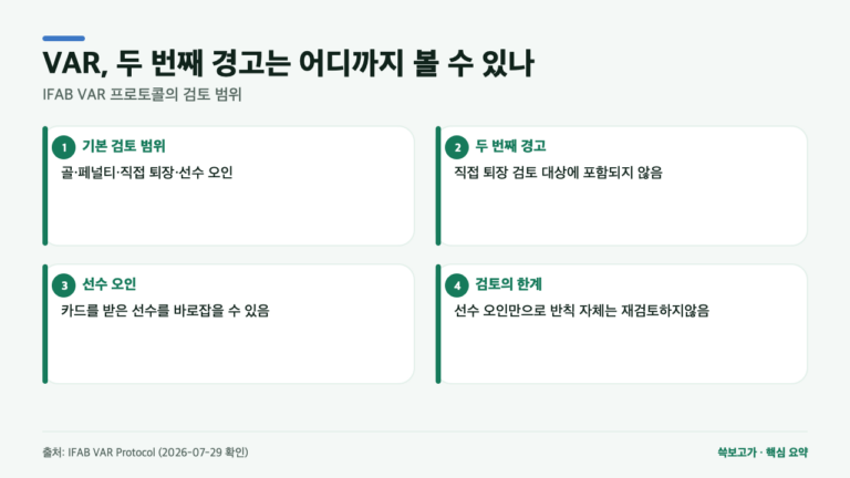 VAR은 두 번째 경고를 어디까지 바꿀 수 있나? 엠볼로 퇴장 논란으로 보는 IFAB 규정