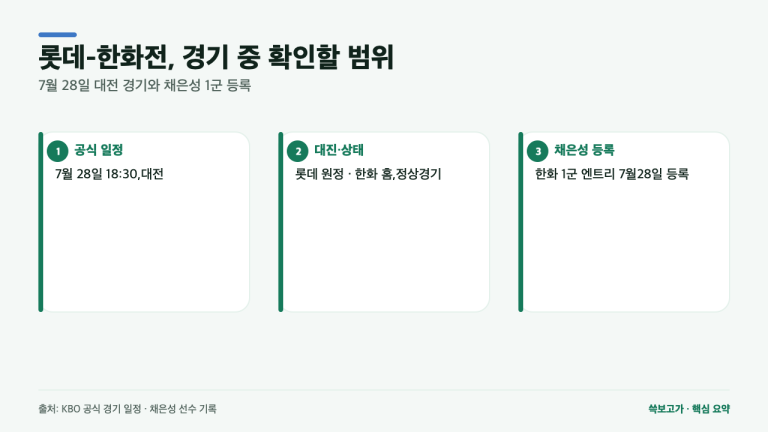 롯데-한화전 채은성 등록, 출전·결과는 따로 확인해야 하는 이유