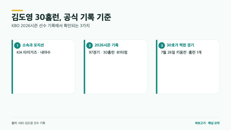 김도영 30홈런 뒤, 공식 기록에서 바로 확인할 3가지