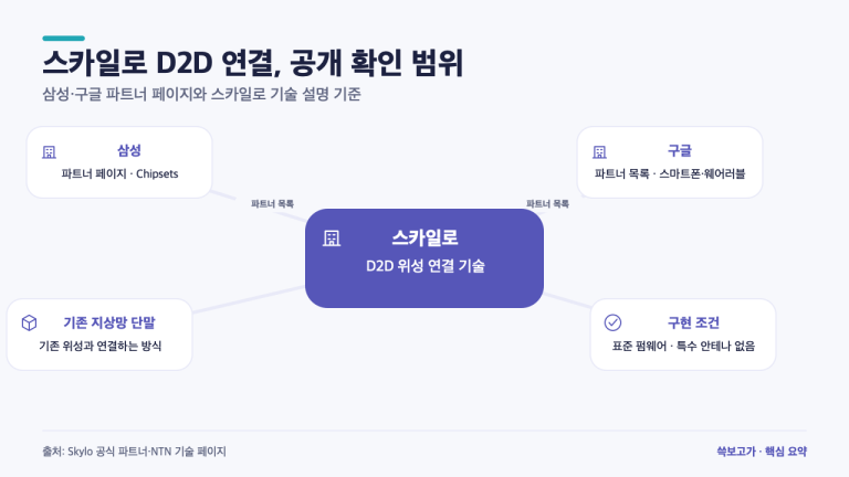 스카일로 위성 연결, 삼성·구글 파트너인데 한국 이용은 왜 별도 확인일까