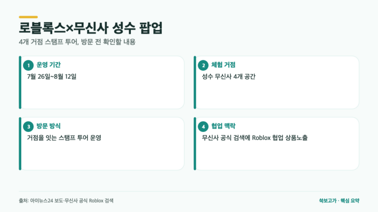 로블록스×무신사 성수 팝업, 4곳을 돌아야 하는 이유는? 기간·스탬프 투어 정리
