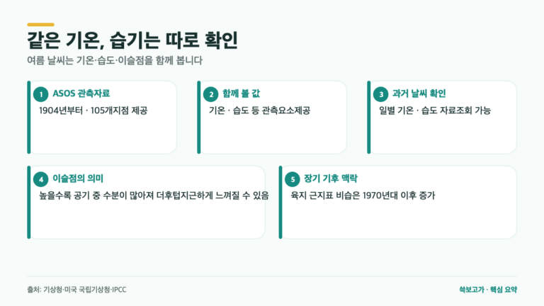 같은 32도인데 더 끈적한 이유, 기온보다 먼저 봐야 할 숫자