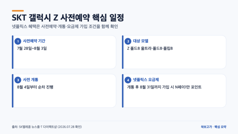 SKT 갤럭시 Z 사전예약, 넷플릭스 혜택은 왜 개통일을 먼저 봐야 할까