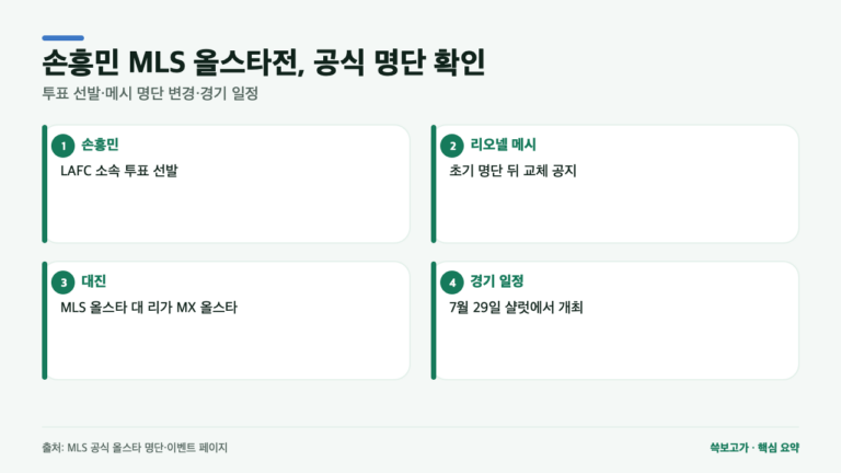 손흥민은 투표 선발, 메시는 불참…MLS 올스타전 3가지 확인