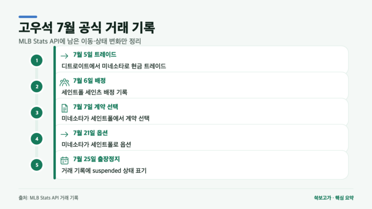 고우석 7월 공식 거래 기록 5가지, 출장정지 표기는 어디에 있나