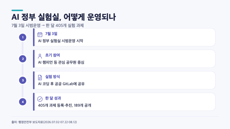 AI 정부 실험실이란? 한 달 405개 과제, 공무원이 직접 만드는 방식