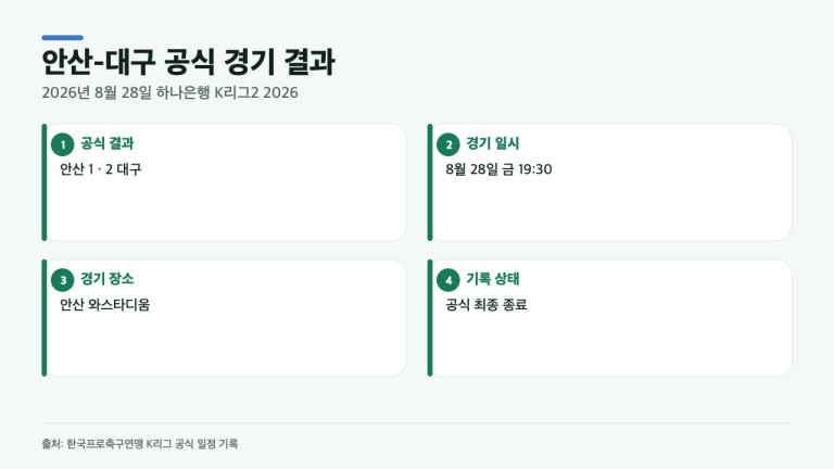 안산-대구 1-2, 공식 일정에 남은 경기 결과와 중계 정보