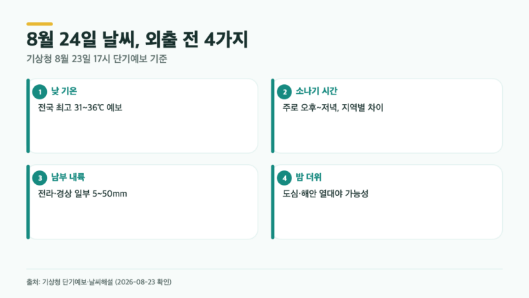 8월 24일 남부 소나기, 오후~저녁 예보…외출 전 볼 4가지