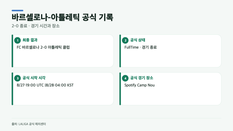 바르셀로나 대 아틀레틱 2-0, 공식 매치센터에 남은 3가지