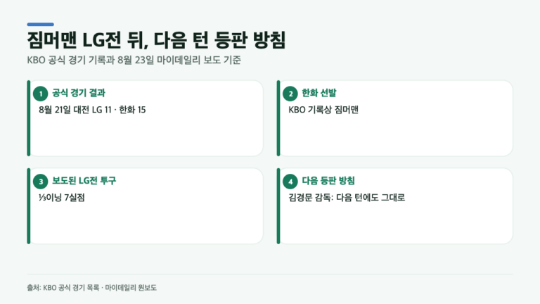 짐머맨, LG전 ⅓이닝 7실점 뒤에도 다음 턴 등판…공식 기록과 감독 발언