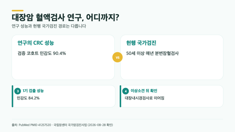 대장암 혈액검사 90.4% 연구, 현행 국가검진과 아직 다른 이유