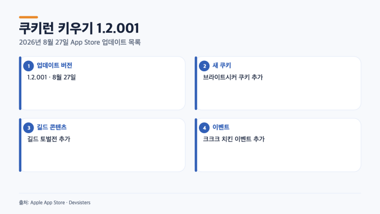 쿠키런 키우기 8월 27일 업데이트, 새 쿠키·길드 토벌전과 함께 추가된 3가지