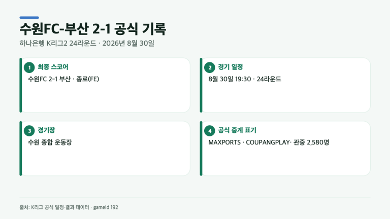 수원FC-부산 2-1로 끝났다…8월 30일 경기에서 확인된 4가지