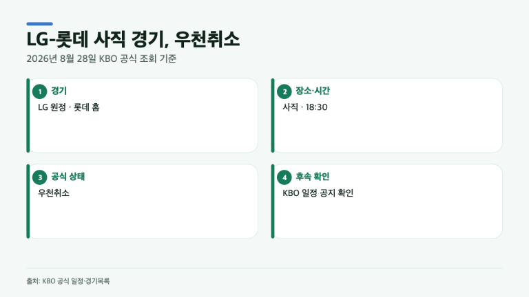 LG-롯데 사직 경기, 결국 우천취소…재편성 일정은 어디서 확인하나