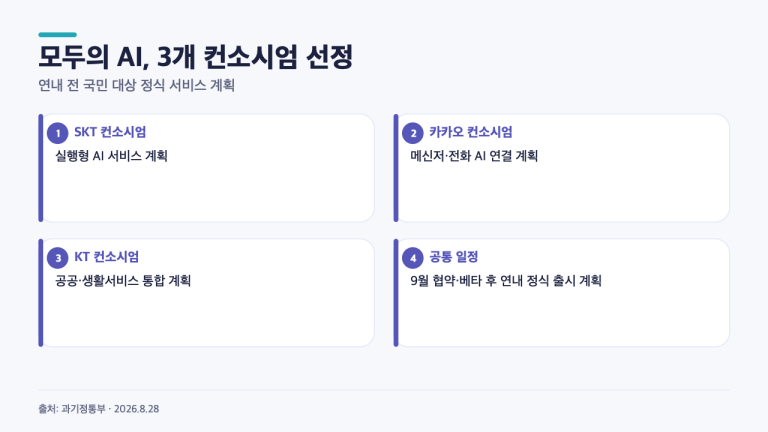 모두의 AI 사업자는 어디? SKT·카카오·KT 3곳 선정