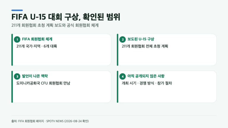 FIFA U-15 대회, 211개 협회 모두 초청? 현재 확인된 범위는