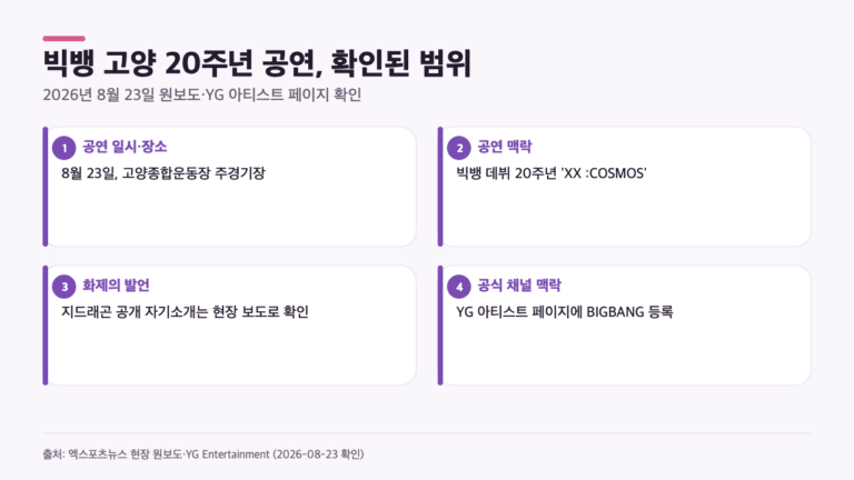 지드래곤 ‘우리 모르려나?’…빅뱅 고양 20주년 무대에서 나온 이유
