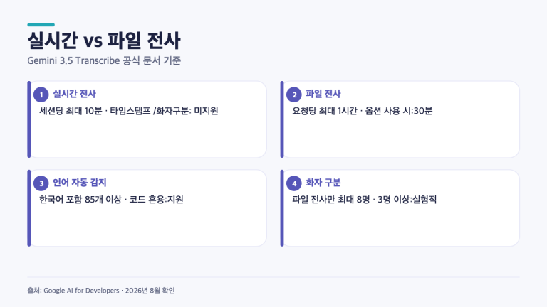 제미나이 3.5 Transcribe, 실시간과 파일 전사 중 무엇을 골라야 할까?