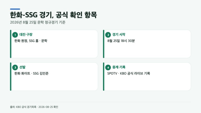 한화-SSG 8월 25일 경기, 실시간 기록은 어디서? 선발·중계까지