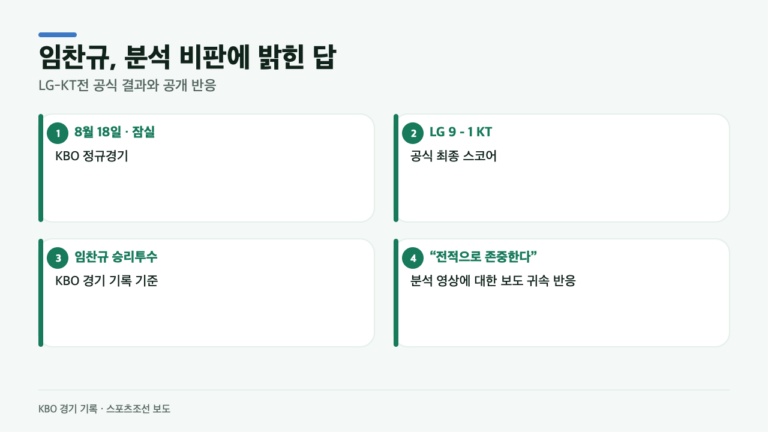 임찬규는 왜 비판 영상을 존중했다고 했나…LG-KT전 9-1 뒤 밝힌 답