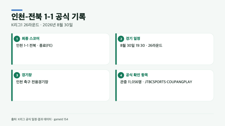 인천-전북 1-1, 결과만 보면 놓치는 공식 기록 4가지