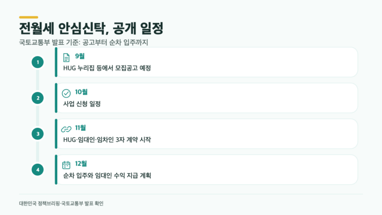전월세 안심신탁, 월세를 전세로 바꾸는 구조는? 9월 공고 전 4가지