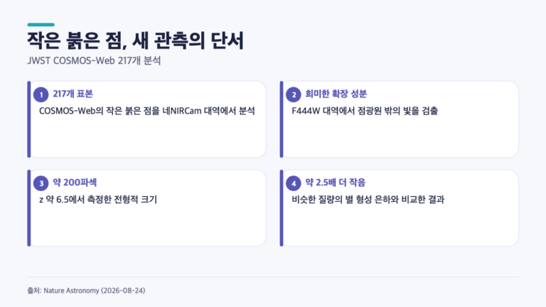 JWST가 본 ‘작은 붉은 점’…217개를 분석하자 드러난 은하의 단서
