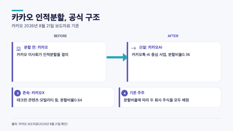 카카오 인적분할 결정…카카오AI·카카오X, 기존 주주가 확인할 4가지