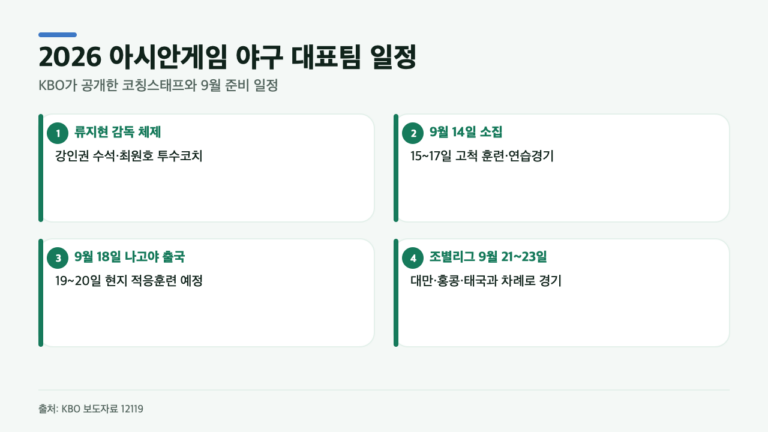 류지현호 코치진 공개…아시안게임 야구 대표팀, 9월 14일 소집 뒤 일정은?