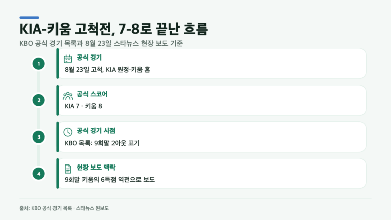 KIA가 7-2에서 7-8로…고척 키움전 9회말에 확인된 흐름