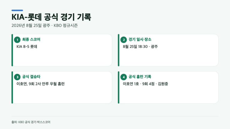 KIA 8-5 롯데 뒤집은 이호연의 한 방…9회 2사 만루 공식 결승타