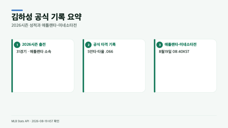 김하성 31경기 타율 .066…다음 경기는 언제? MLB 공식 기록 3가지