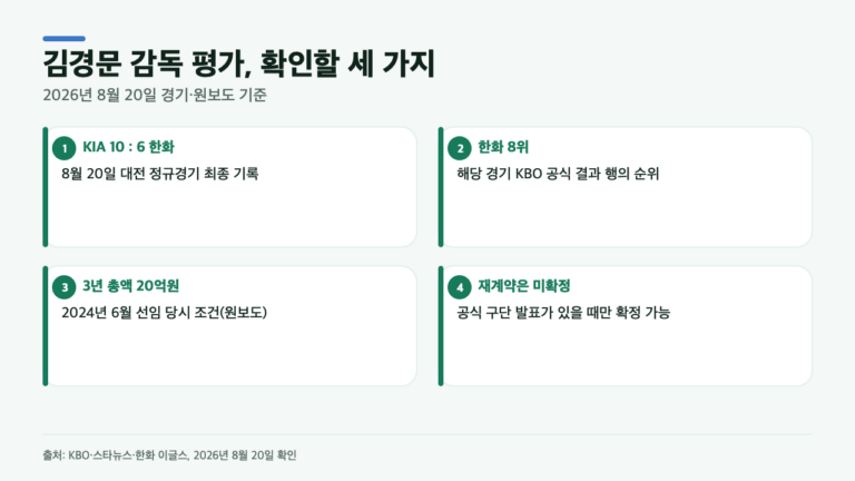 한화 6연패 뒤 김경문 감독 평가는? 계약 마지막해에 볼 4가지