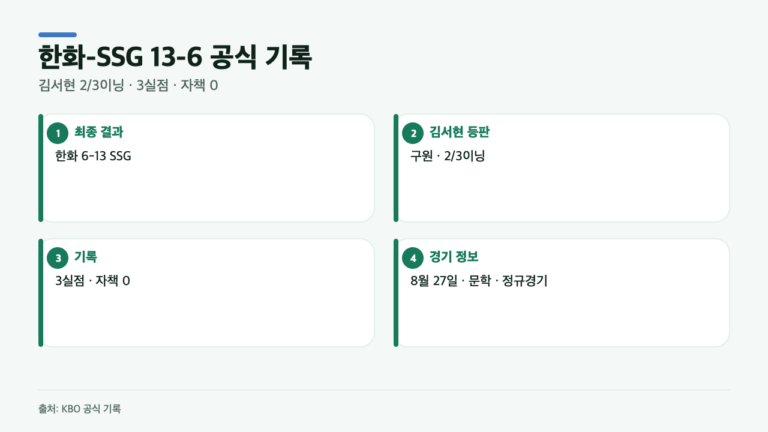 김서현 SSG전 3실점·자책 0, 한화-SSG 13-6 공식 기록