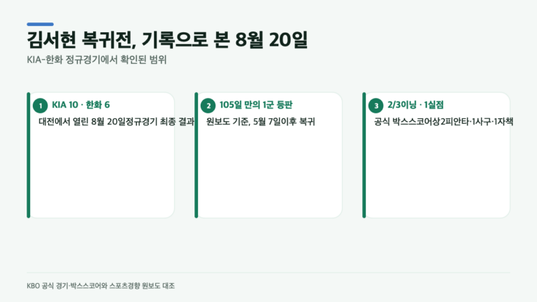 김서현 105일 만의 복귀전, 2/3이닝 1실점…한화-KIA전에서 확인된 기록