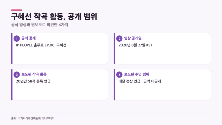 구혜선이 20년간 등록한 58곡, 저작권 수입에서 확인되는 범위 3가지