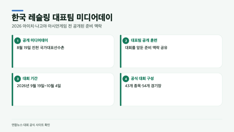 한국 레슬링 대표팀이 미디어데이에서 먼저 꺼낸 말, 아시안게임 전 무엇을 준비하나