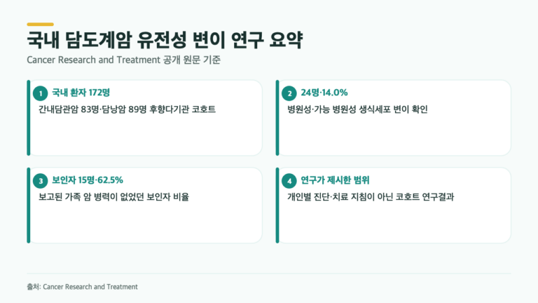 가족력 없어도 14.0%…국내 담도계암 연구가 짚은 유전상담의 범위