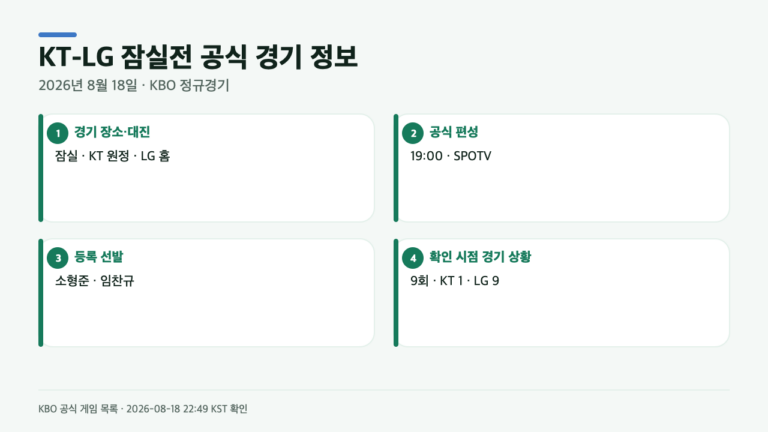 KT 대 LG, 9-1 공식 결과 뒤 함께 확인할 3가지…잠실전 선발·중계까지