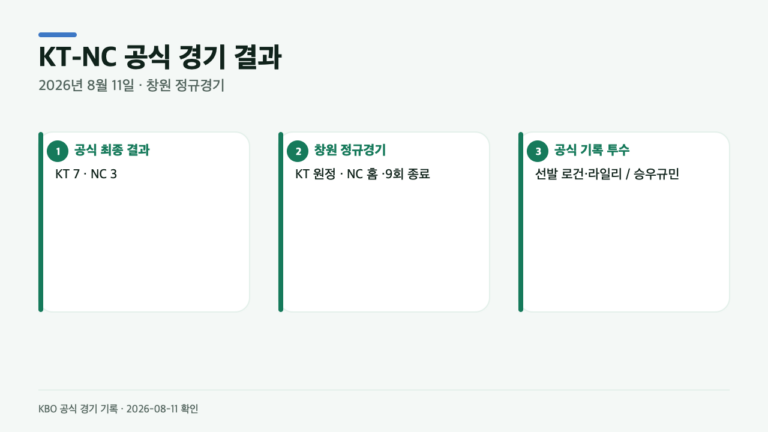 KT-NC 7-3, 9회에 뒤집힌 경기…공식 기록으로 확인한 결과