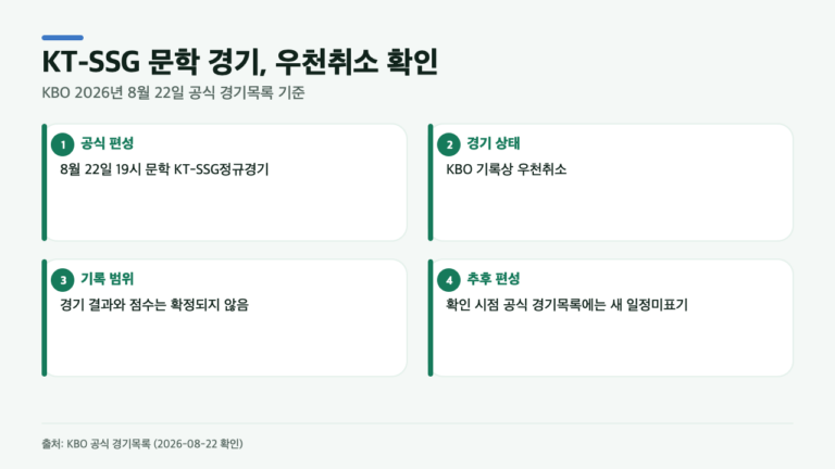 KT-SSG전은 왜 취소됐나…문학 우천취소와 추후 편성 확인법